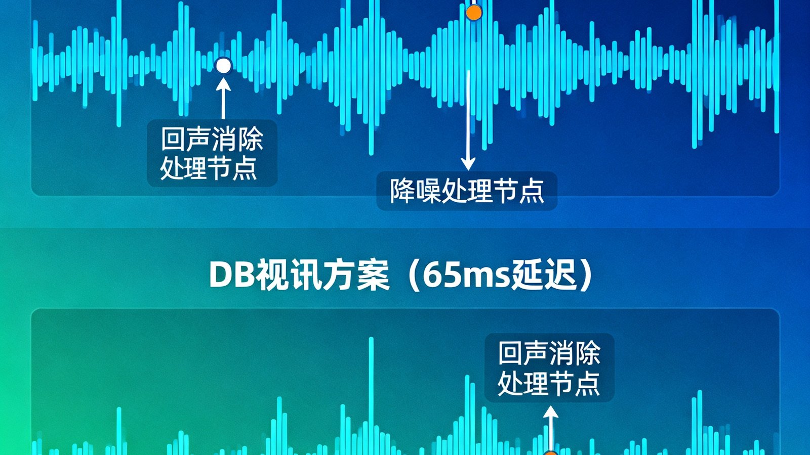 DB视讯低延时音频同步技术的波形对比图，上下两条波形分别展示传统方案280ms延迟与DB视讯方案65ms延迟的差异，标注回声消除和降噪处理节点